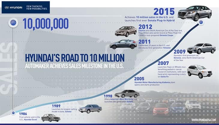 HYUNDAI ACHIEVES 10 MILLION SALES IN AMERICA