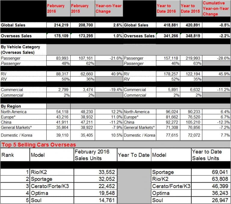 기아차 글로벌 판매