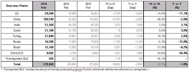 HMC march sales