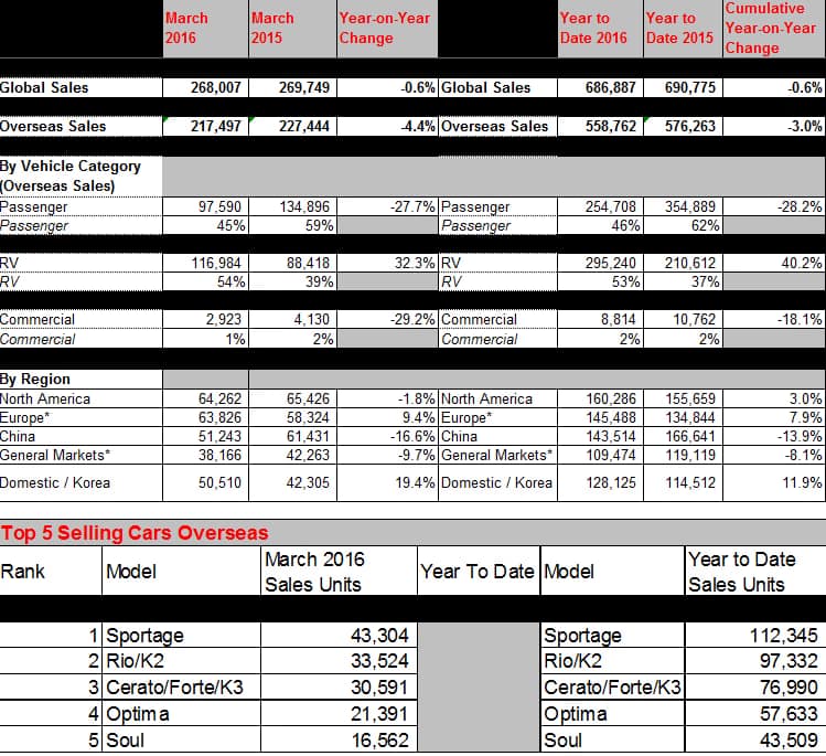 Ventes Kia mars