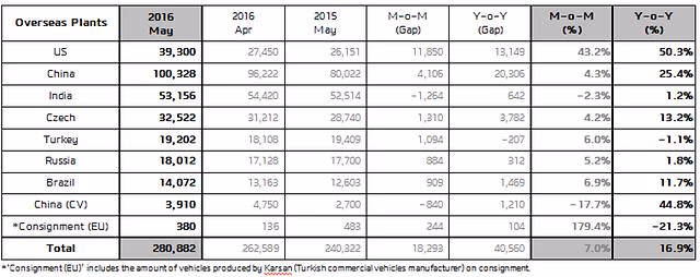 Hyundai may sales