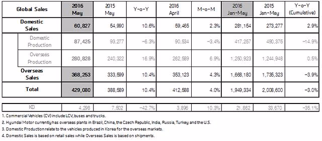 Ventas de Hyundai en mayo