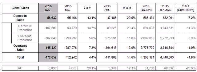 Hyundai Motors November Sales