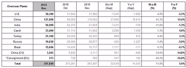 Hyundai Motors November Sales
