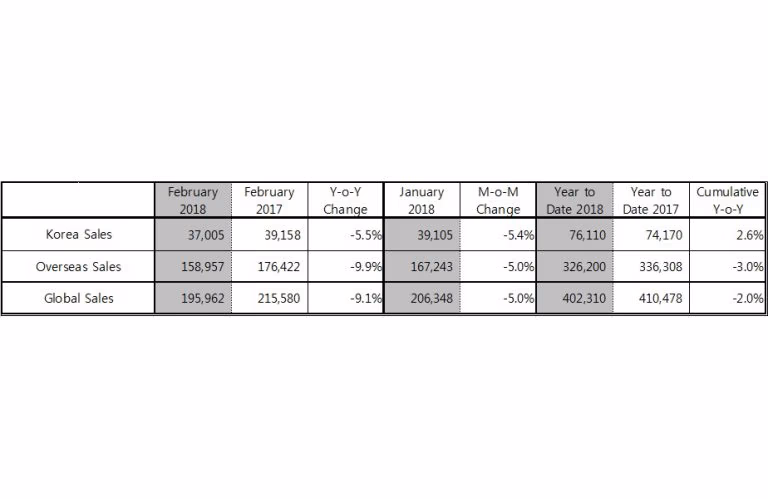 Kia Motors Global Sales