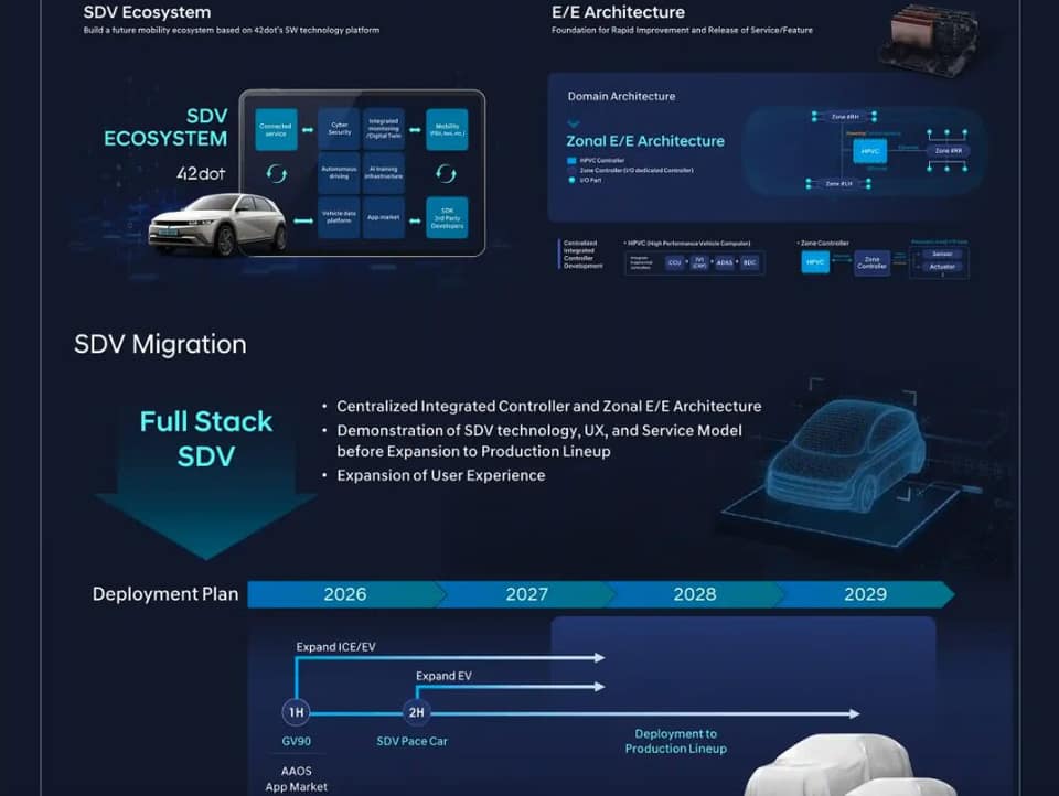 vehículo definido por software de Hyundai