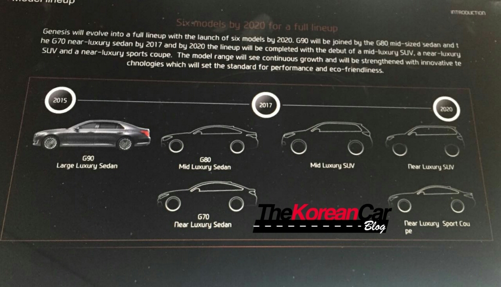 Genesis Motor Roadmap