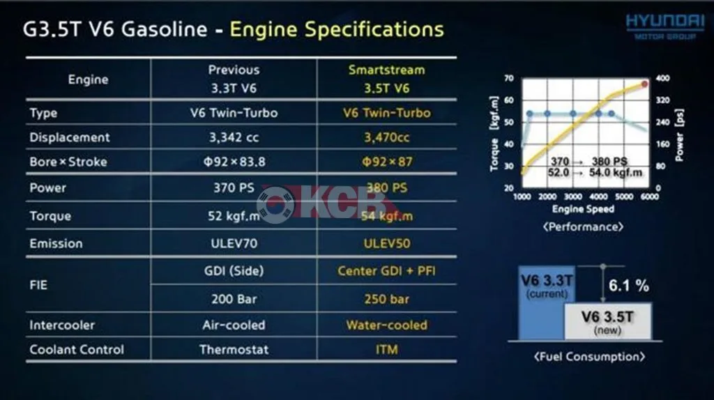 Hyundai Upgrading Engines 3.3L to 3.5L Turbo and 3.0 V6 to Inline 6 Diesel