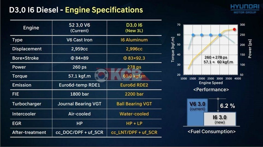 Hyundai Upgrading Engines 3.3L to 3.5L Turbo and 3.0 V6 to Inline 6