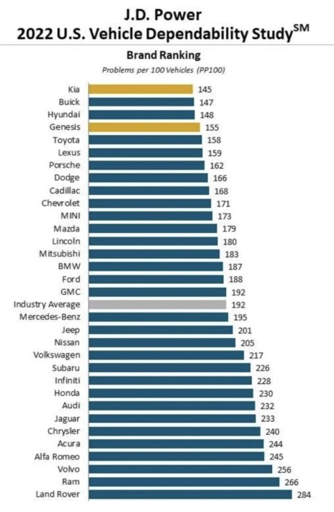 Kia Ranks 1st On JD Power 2022 Vehicle Dependability Study - Korean Car ...