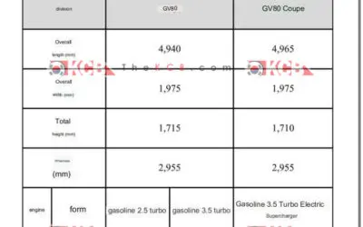 Genesis GV80 Facelift & GV80 Coupe Spec Sheet Leaked