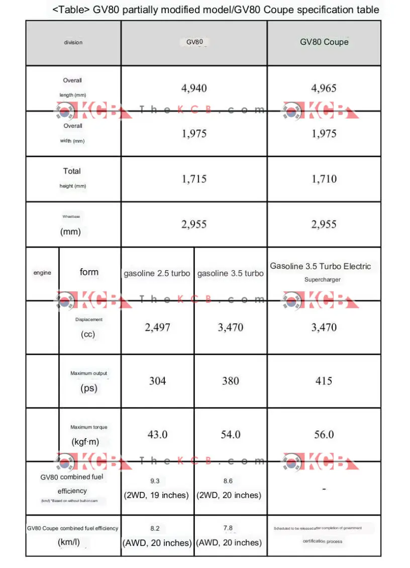 genesis gv80 facelift gv80 coupe specs sheet