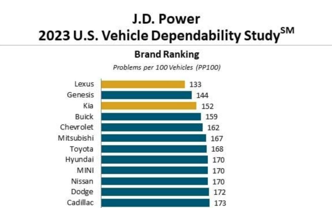 Genesis, KIA Podiums J.D. Power 2023 Dependability Studio