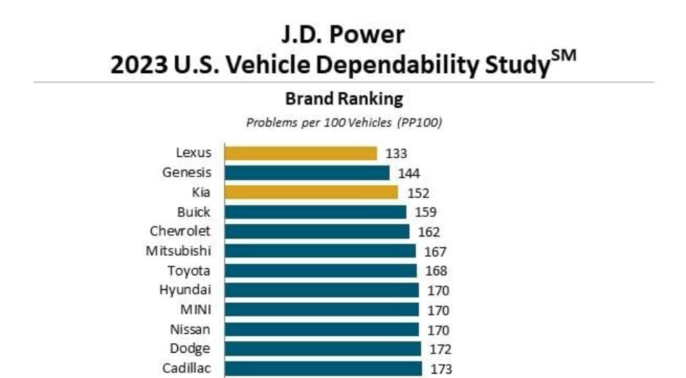 Genesis, KIA Podiums J.D. Power 2023 Dependability Studio - Korean Car Blog