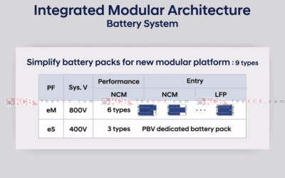 More Details of Hyundai’s eM Platform