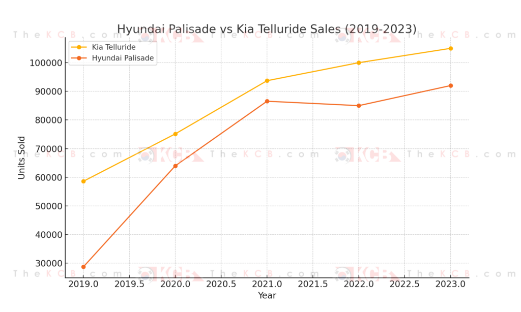 hyundai palisade vs kia telluride sales