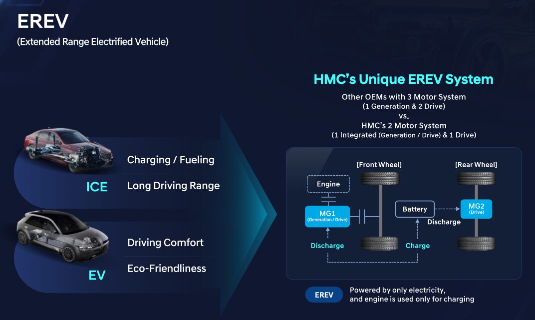 Hyundai Confirmed EREV System, to be Premiered by GV70 & Santa Fe