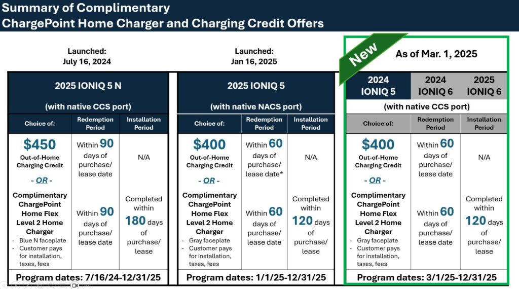 Large-65480-HyundaiExpandsComplimentaryChargePointHomeChargeror400ChargingCreditOffertoEvenMoreIONIQModels