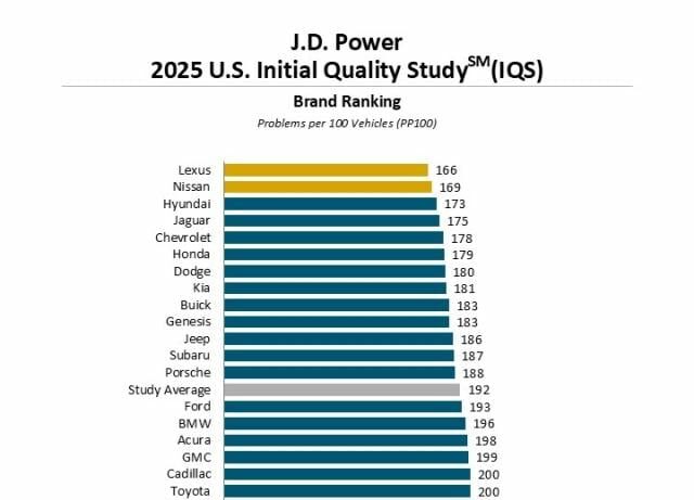 j.d. power hyundai study