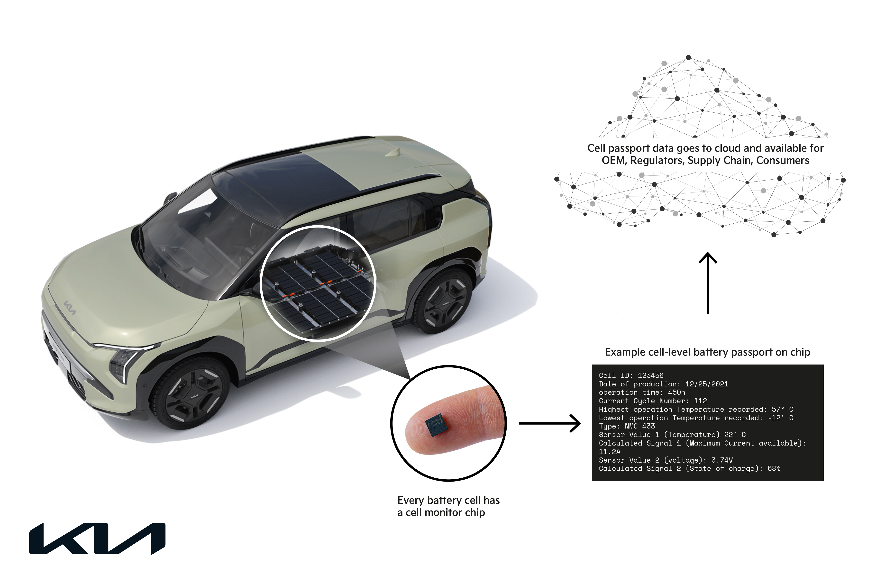 kia europe cell level battery passport