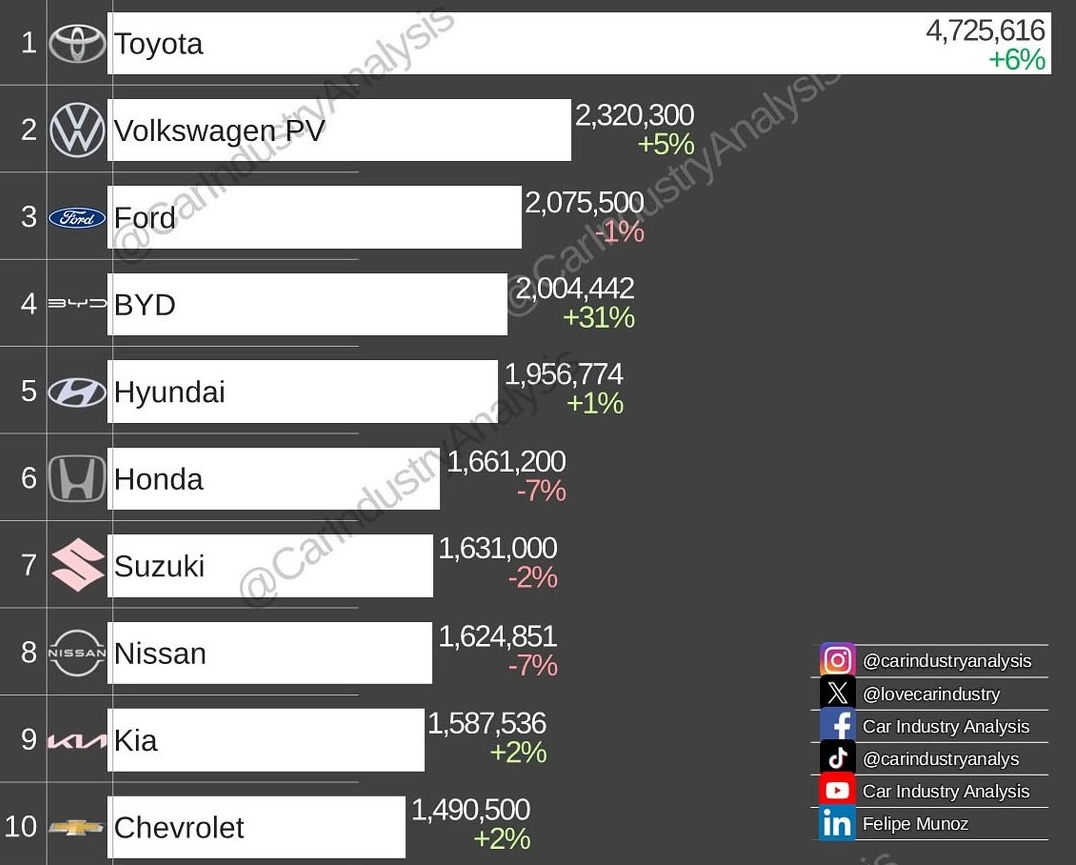 byd surpasses hyundai