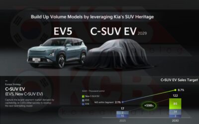 Kia Announces C-Segment Electric SUV Flagship Due in 2029