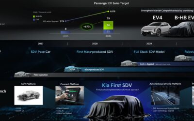 Kia to Launch B-Segment Hatchback EV: The First-Ever Dedicated SDV for the European Market